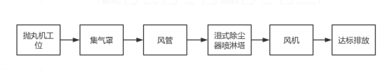 车间粉尘处理