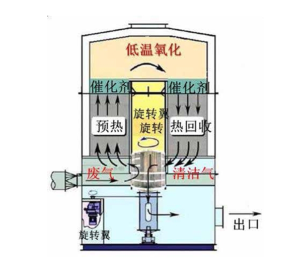 RCO催化燃烧